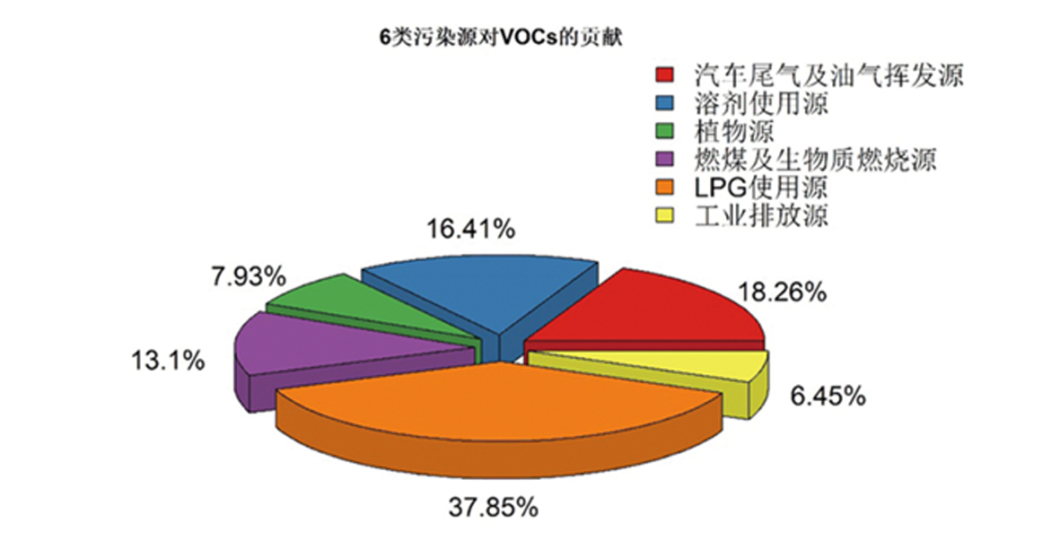 受體模型源解析